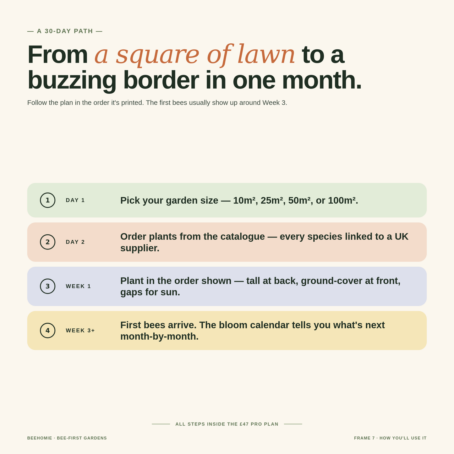 Four numbered use-case rows — Day 1, Day 2, Week 1, Week 3+ of the 30-day garden plan.