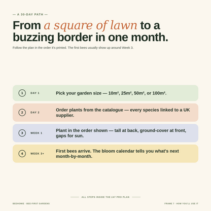 Four numbered use-case rows — Day 1, Day 2, Week 1, Week 3+ of the 30-day garden plan.
